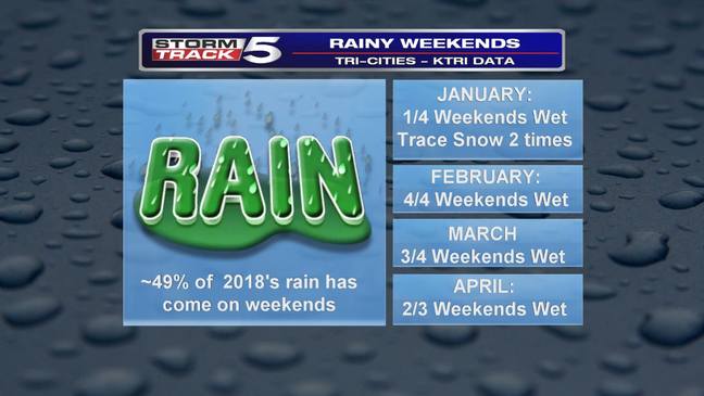 Rainy Weekends the Trend So Far in 2018